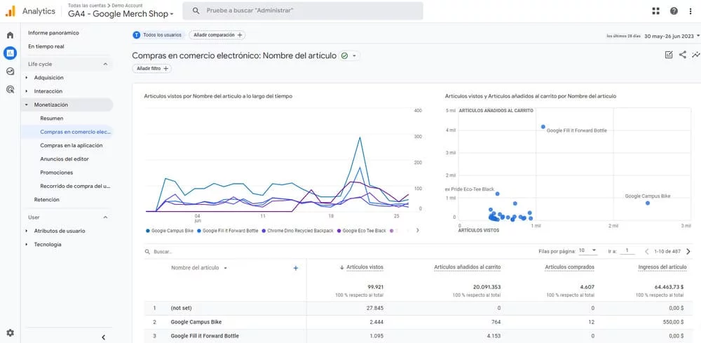 Informes de Monetización en Google Analytics 4